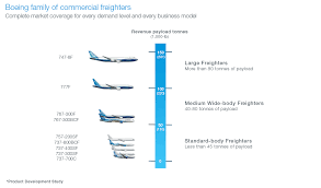 Airbus have built a new transport aircraft, the beluga xl. Freighter Face Off Boeing Vs Airbus Travel Radar