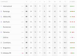 Veja a tabela do campeonato, a classificação e os resultados dos jogos. Confira A Tabela De Classificacao Do Brasileirao Apos O Jogo Do Flamengo E Do Inter