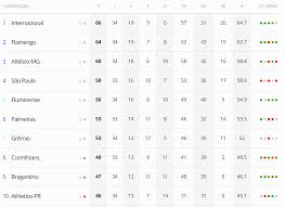 Classificação de brasileirão serie a de brasil para a temporada 2020/2021. 7ek3s0mlahqtim