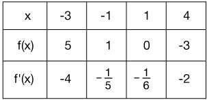 derivatives of inverse functions