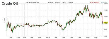 oil prices top 100 and natural gas falls 5 business insider