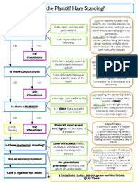 Con Law Flowcharts Contract Law Political Questions Law