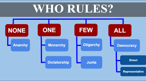 The worksheet below helps visually organize the constitutional powers of each branch for better understanding. Who Rules Types Of Government Youtube