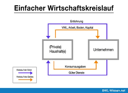 Wirtschaftskreislauf Volkswirtschaftslehre Wirtschaft Bwl Studium