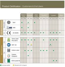 Carpets Inter Product Certification Above Left Are The Australian Distributors For Carpets Inter Products We Are Industry Leaders In Innovating Our Manufactur