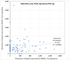 Preoperative Smoking And Narcotic Benzodiazepine And