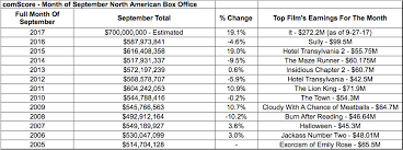 Comscore Reports September North American Box Office On Track