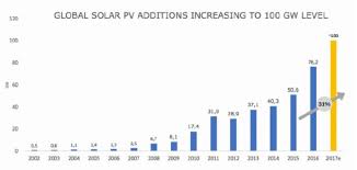 Global Solar Demand In 2017 Set For 100gw Milestone