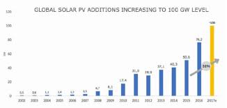 global solar demand in 2017 set for 100gw milestone