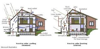 Passive Solar Heating Passive Solar Heating Passive Solar Passive Solar Homes