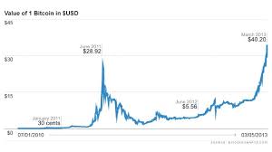 Bitcoin value today on the major bitcoin exchanges. Why Cyber Currency Bitcoin Is Trading At An All Time High