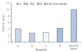 Estimation Of Radiation Absorbed Dose To Patients Undergoing