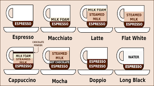If you require spare parts for your expressi machine, they can be purchased at the expressi shop here. Guide To Ordering Coffee In Australia Coffee Recipes Gourmet Coffee Coffee Type