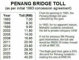 Kadar harga tol jambatan kedua pulau pinang 2021|adakah anda pengguna jambatan kedua pulau pinang (jk2pp)? Penang Kini Fakta Kutipan Tol Jambatan Pulau Pinang Yang Facebook
