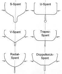 The 7.5 square meter sailing canoe was a restricted design class where the length of the boat. Konstruktionsspant Wikiwand