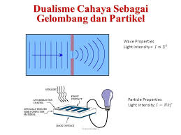 Medan listrik dan medan magnetik tersebut akan merambat seperti gelombang dengan kecepatan yang sangat tinggi. Dualisme Cahaya Sebagai Gelombang Dan Partikel Ppt Video Online Download