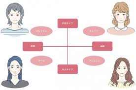 顔タイプ骨格診断メイク タイプ別説明 miracle beauty style メイクタイプ 顔 メイク