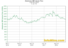 5 Year Aluminum 3 Month Futures Price Chart Investmentmine
