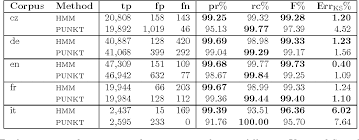 The deutsche reichsbahn class 01.10 was a series of express steam locomotives. Pdf Word And Sentence Tokenization With Hidden Markov Models Semantic Scholar
