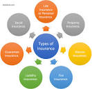 نتيجة بحث الصور عن ‪Types of insurance‬‏
