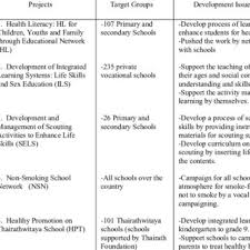 The role of intestinal barrier function in the pathogenesis of gastrointestinal autoimmune diseases. Target Groups And Development Issues In Each Project Download Scientific Diagram