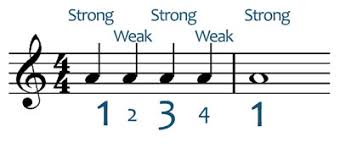 A person's accent in english denotes where the person is from, as pronunciation isn't standard in english. How Strong And Weak Beats Work In Music Lesson And Tips