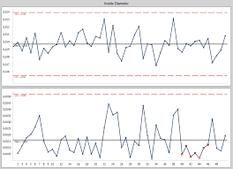 Control Charts Does Your Data Represent A Process That Is