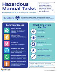 Manual handling hazards and control measures. Hazardous Manual Tasks Minimize Risk Musculoskeletal Disorders Poster Creative Safety Supply