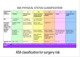 Image result for ASA Physical Status Classification System