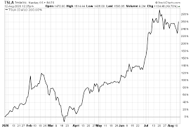 Tsla investment & stock information. Tesla Stock A Top Electric Vehicle Stock With Spacex Support