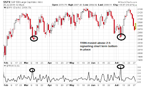 Trade Using Trin Brameshs Technical Analysis