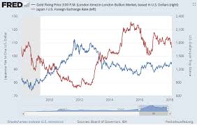 gold price falls as feds powell speaks us data miss badly