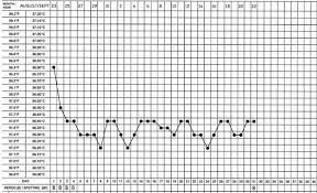 67 Explicit Ovulation Temperature Chart Template