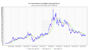 10 Year Close Silver Spot Price Silver Chart Silver Prices