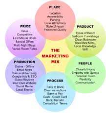 Marketing Mix For A Hotel Marketing Socialmedia Digital Marketing Mix Tourism Marketing Hotel Marketing