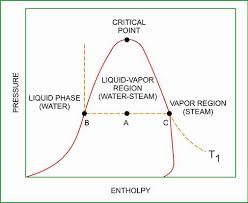 Steam Thermodynamics Industrial Wiki Odesie By Tech Transfer