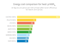 Heating Costs Gas Vs Oil Vs Electric Storage Heaters Ovo