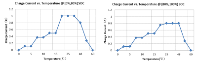 We provide lithium ion rechargeable batteries to our clients with high quality and durable rechargeable. Catl Battery