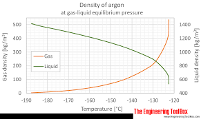 Argon Density And Specific Weight