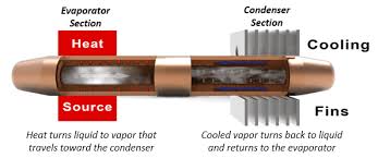 How Do Heat Pipes Work | Heat Pipes 101 | Celsia