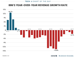 Ibm S Revenue Has Declined For 20 Straight Quarters Chart Ibm Tech Chart