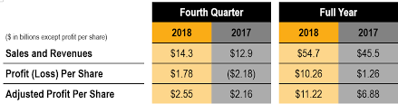 Find out the exact date as well as how to collect your results in our article. Caterpillar Caterpillar Reports Fourth Quarter And Full Year 2018 Results