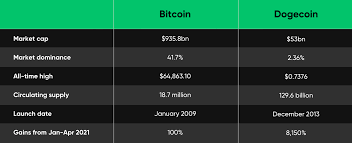 Third, they provide access to trading a variety of. New Research Dogecoin Vs Bitcoin What S The Difference Currency Com