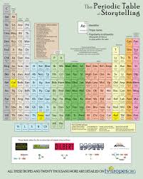 12 Literary Periodic Tables Of Elements Writing Tips Writing Storytelling