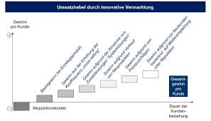 Maybe you would like to learn more about one of these? Innovative Technologien Brauchen Auch Innovatives Marketing
