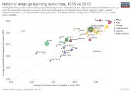 Quality Of Education Our World In Data