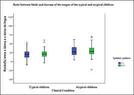 Typical And Atypical Phonological Acquisition Of Ccv