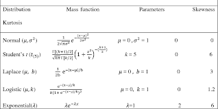 Designing Of Gini Chart For Exponential T Logistic And