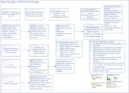 Is it the date that i found a website or the last time i looked at here's an interesting situation: Simple Understanding Of Material Ledger In Sap S 4hana For Beginners Sap Blogs