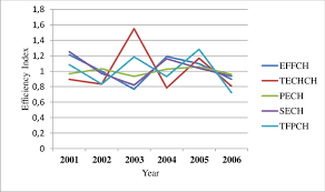 Kyros food industries sdn bhd. Trend Of Total Factor Productivity Growth And The Components Of Sms In Download Scientific Diagram